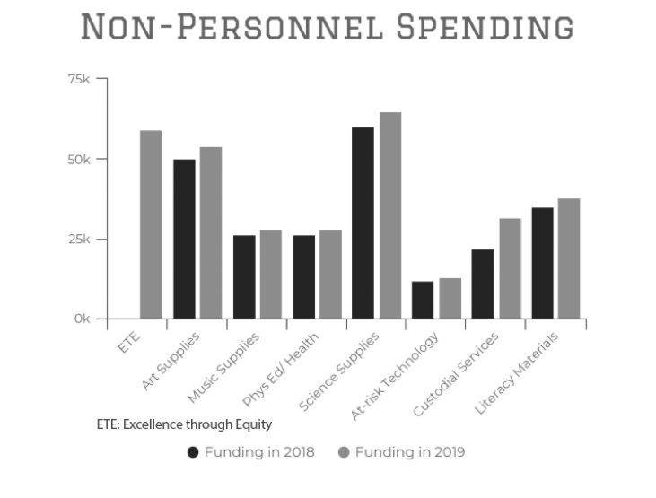 Wilson’s budget increases for 2019