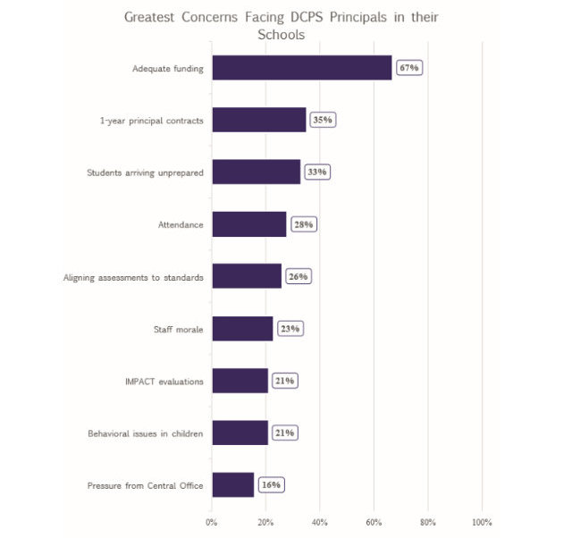 Stressed out: survey finds DCPS principals face more pressure than others nationally