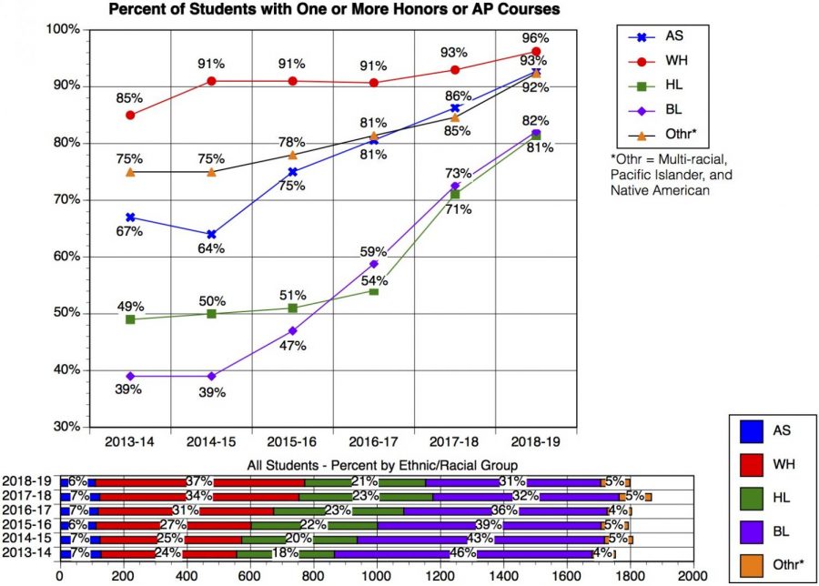 Relationship between Honors for All and AP enrollment inconclusive