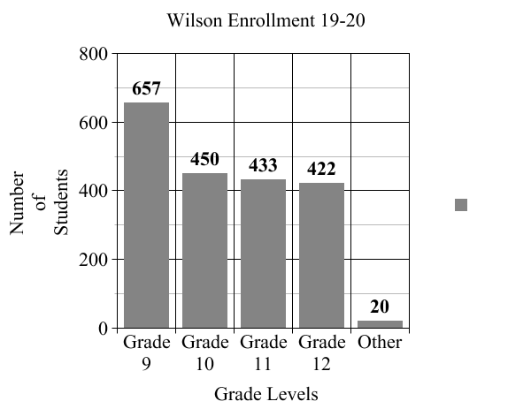 Freshman class projected to be largest ever