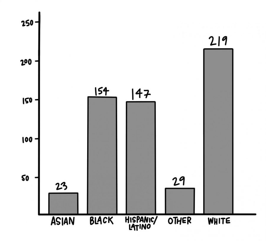 Wilson white population continues to increase