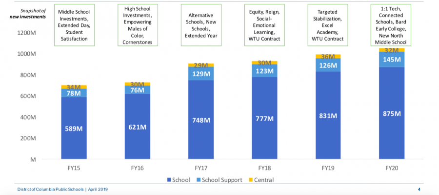 DC education budget grows by $70 million