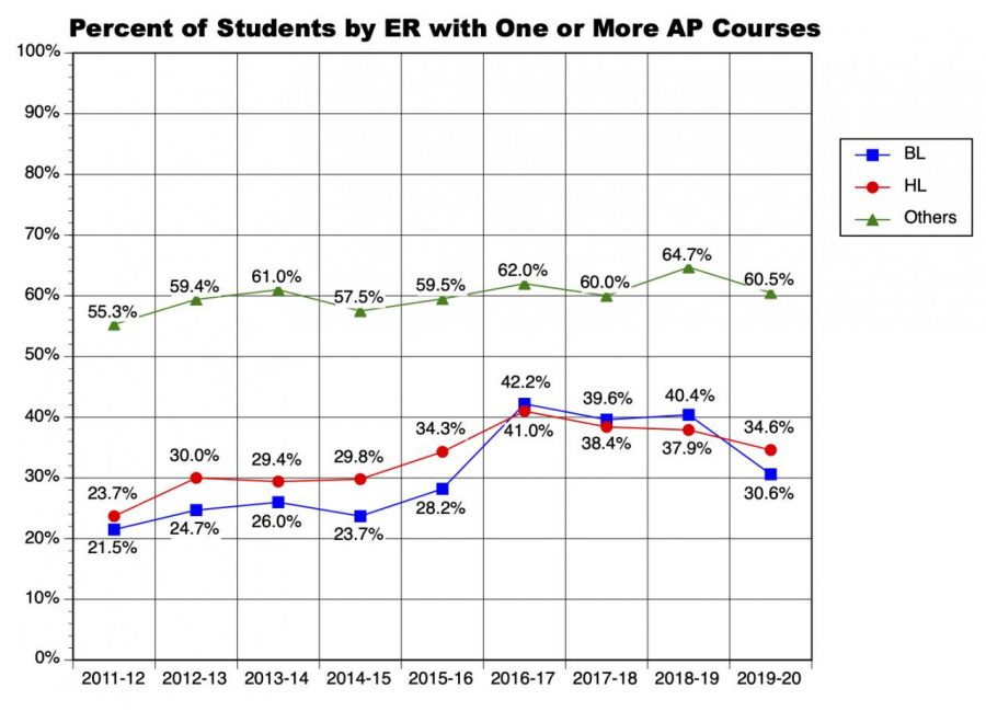 One or More AP Course Over Years