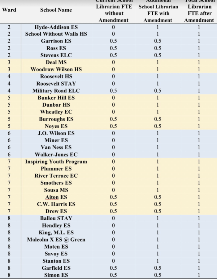 Wilson to receive a new librarian following amendment to DCPS budget