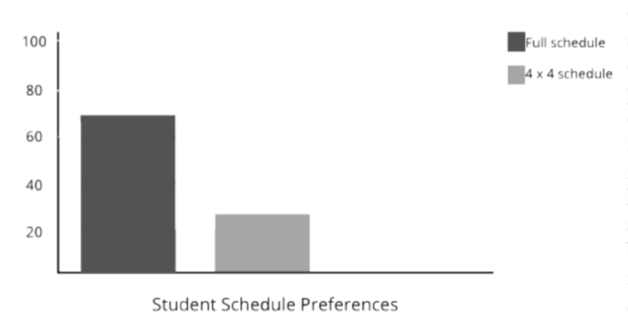 LSAT survey finds 4x4 schedule unpopular